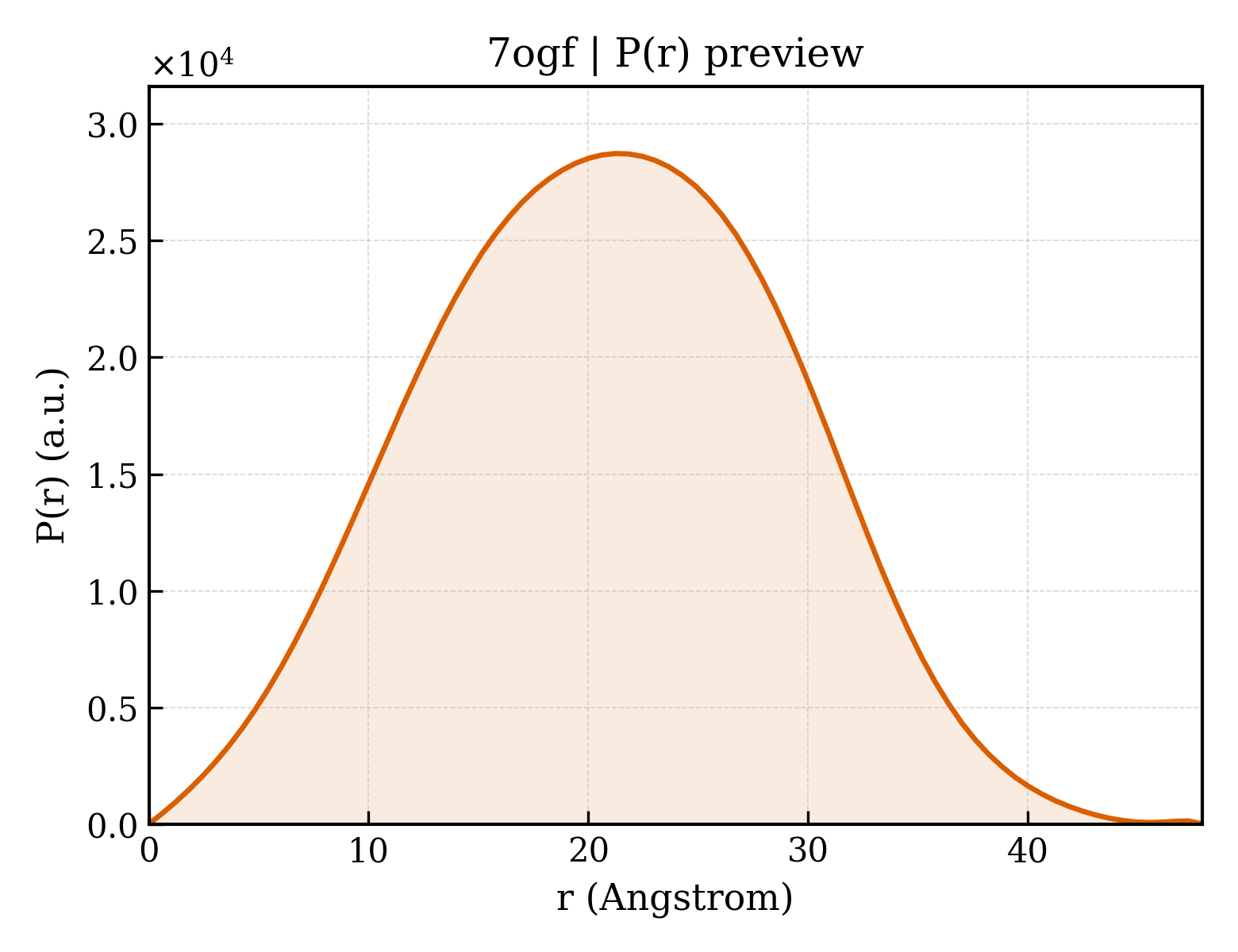 P(r) distribution for 7ogf