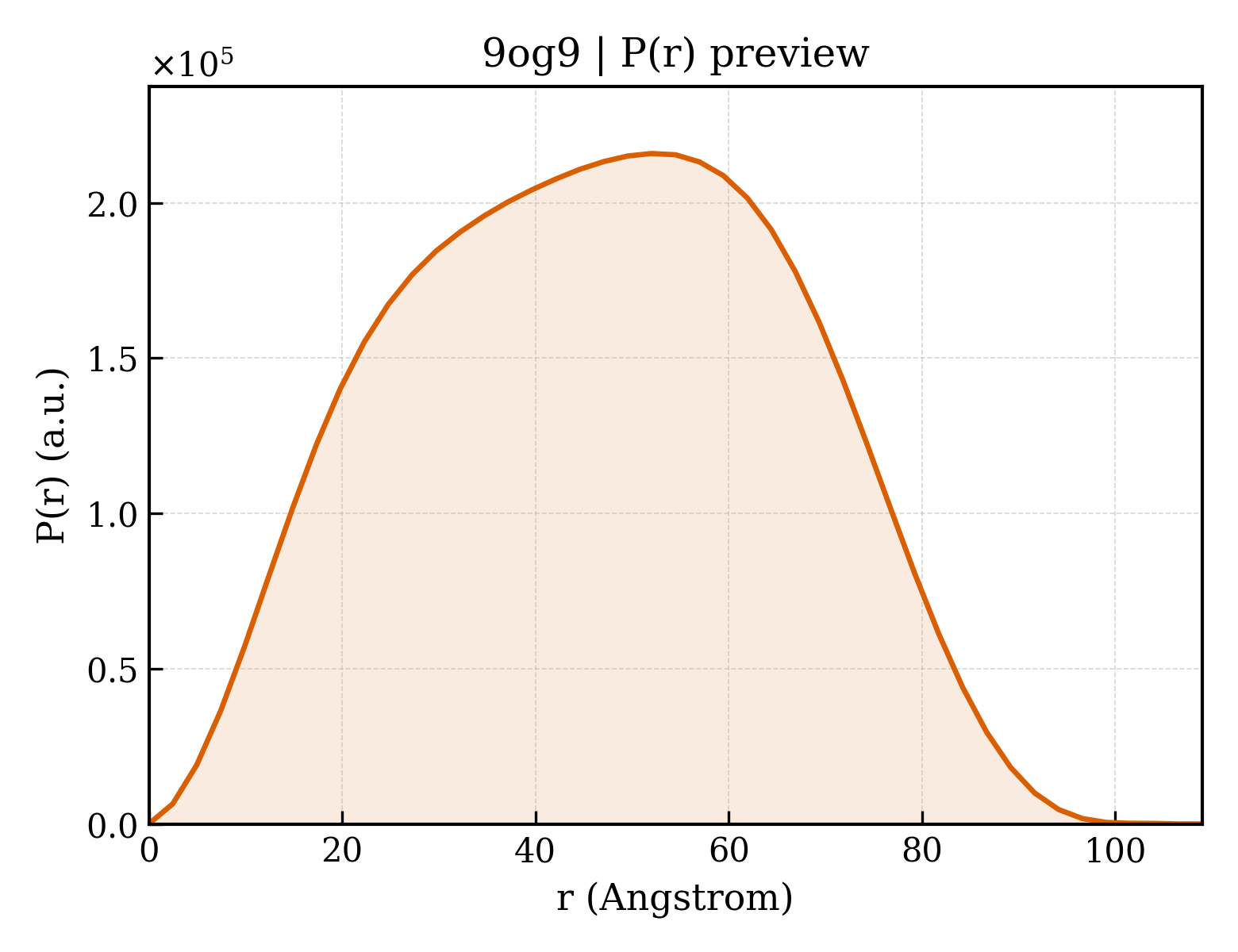 P(r) distribution for 9og9