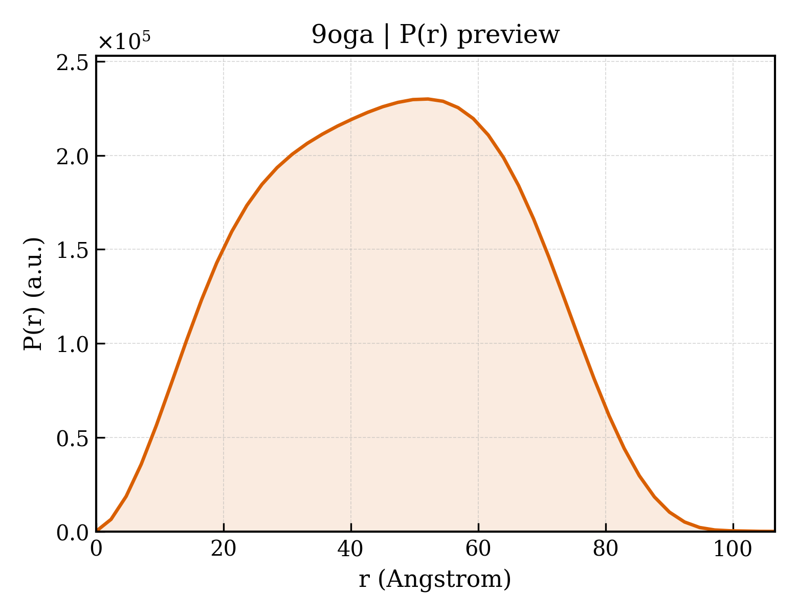 P(r) distribution for 9oga