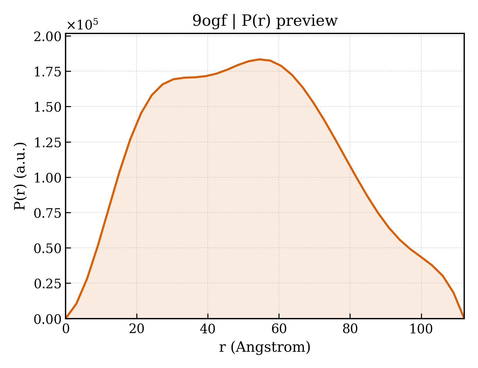 P(r) distribution for 9ogf