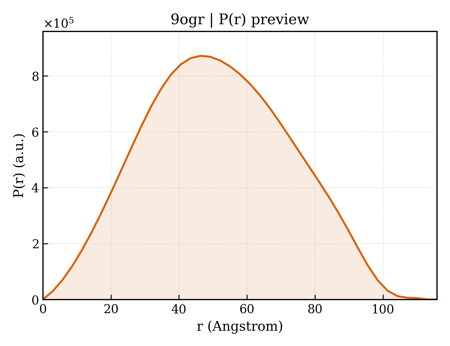 P(r) distribution for 9ogr