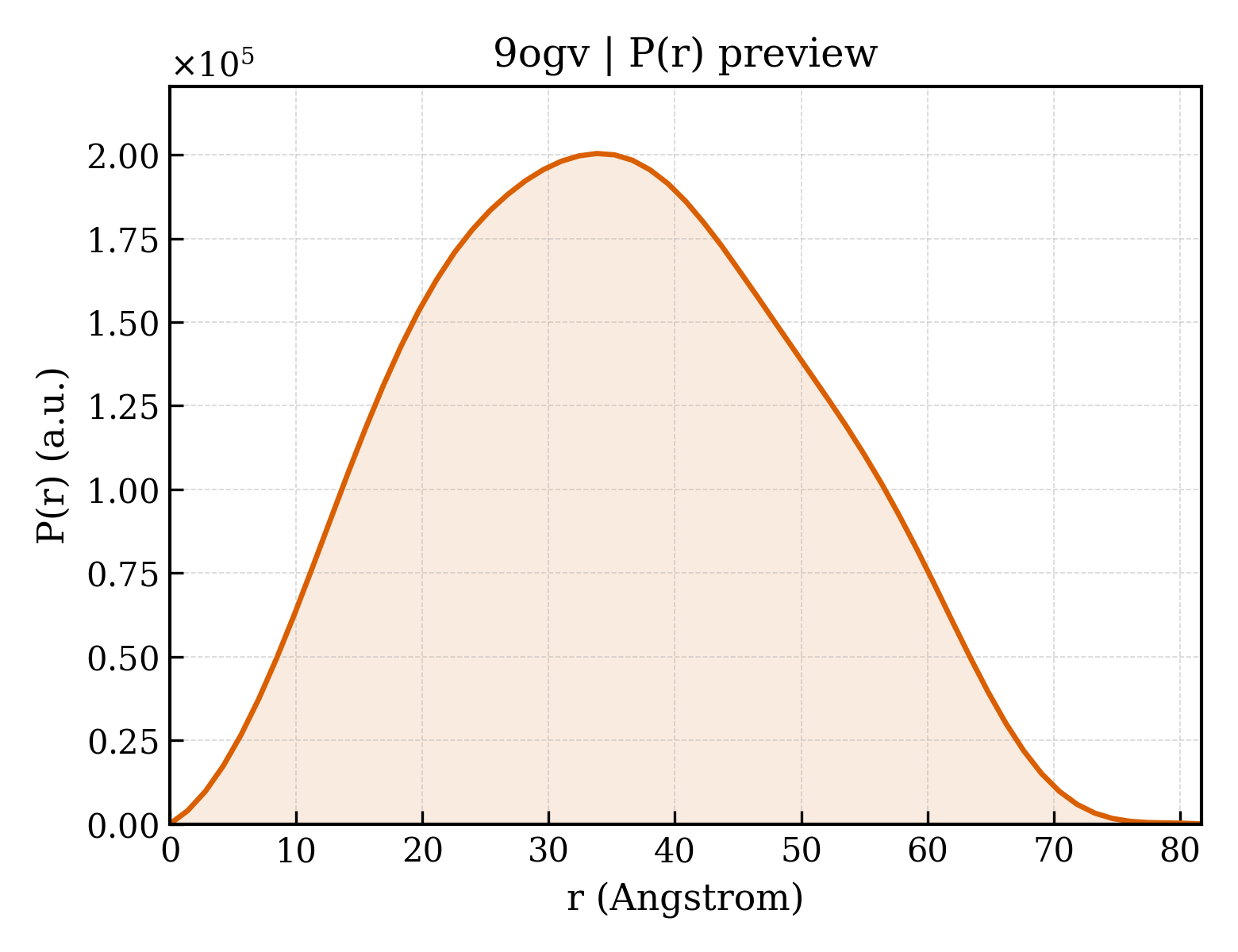 P(r) distribution for 9ogv