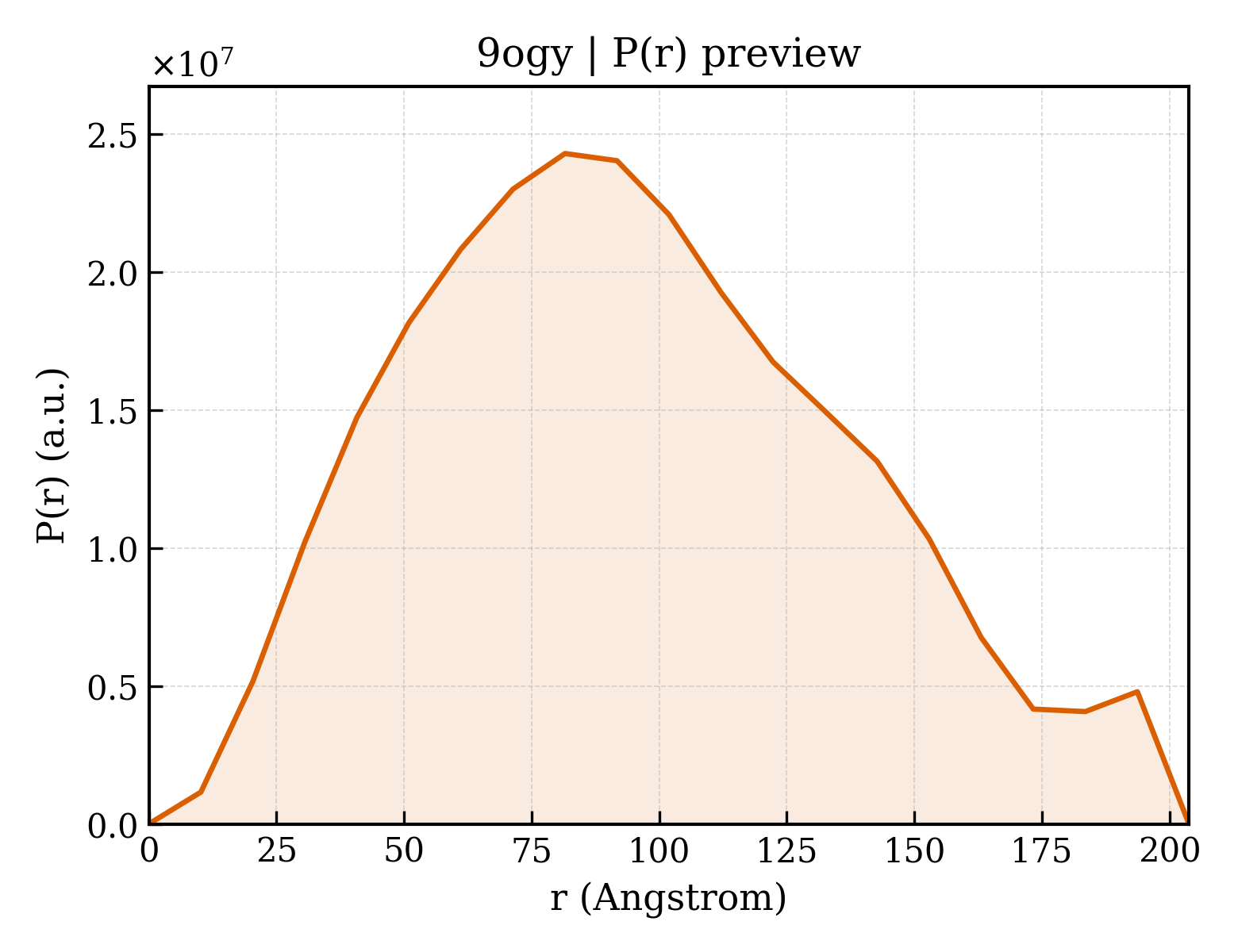P(r) distribution for 9ogy