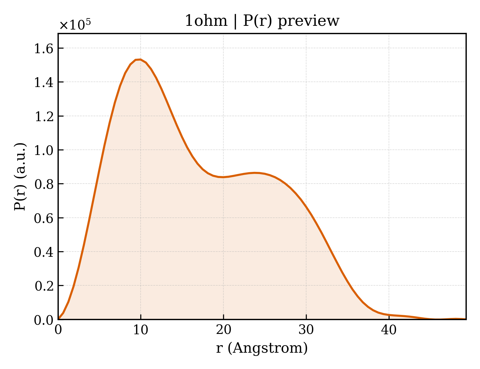 P(r) distribution for 1ohm
