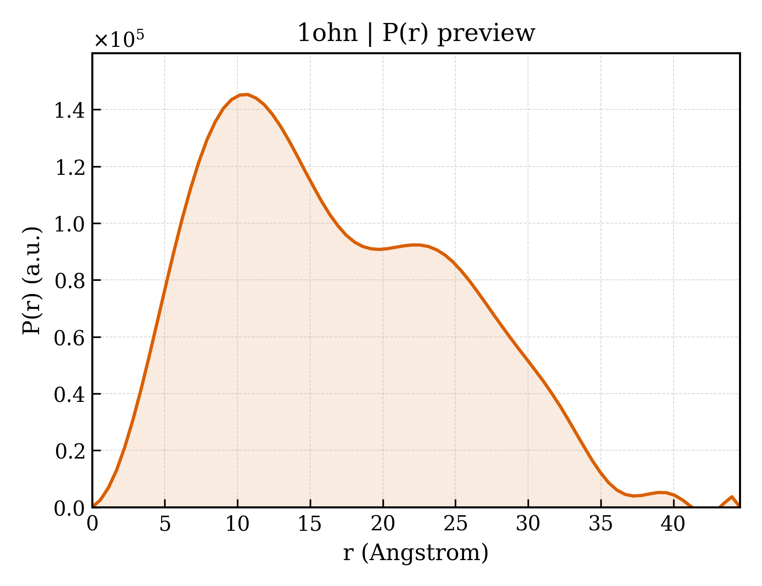 P(r) distribution for 1ohn