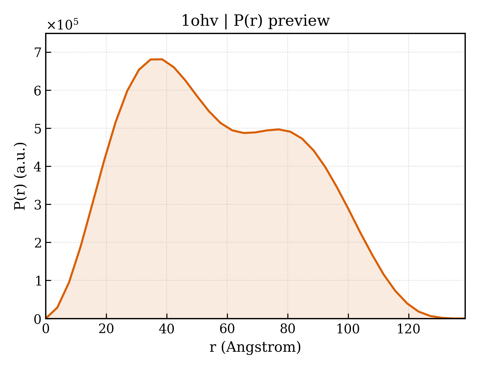 P(r) distribution for 1ohv