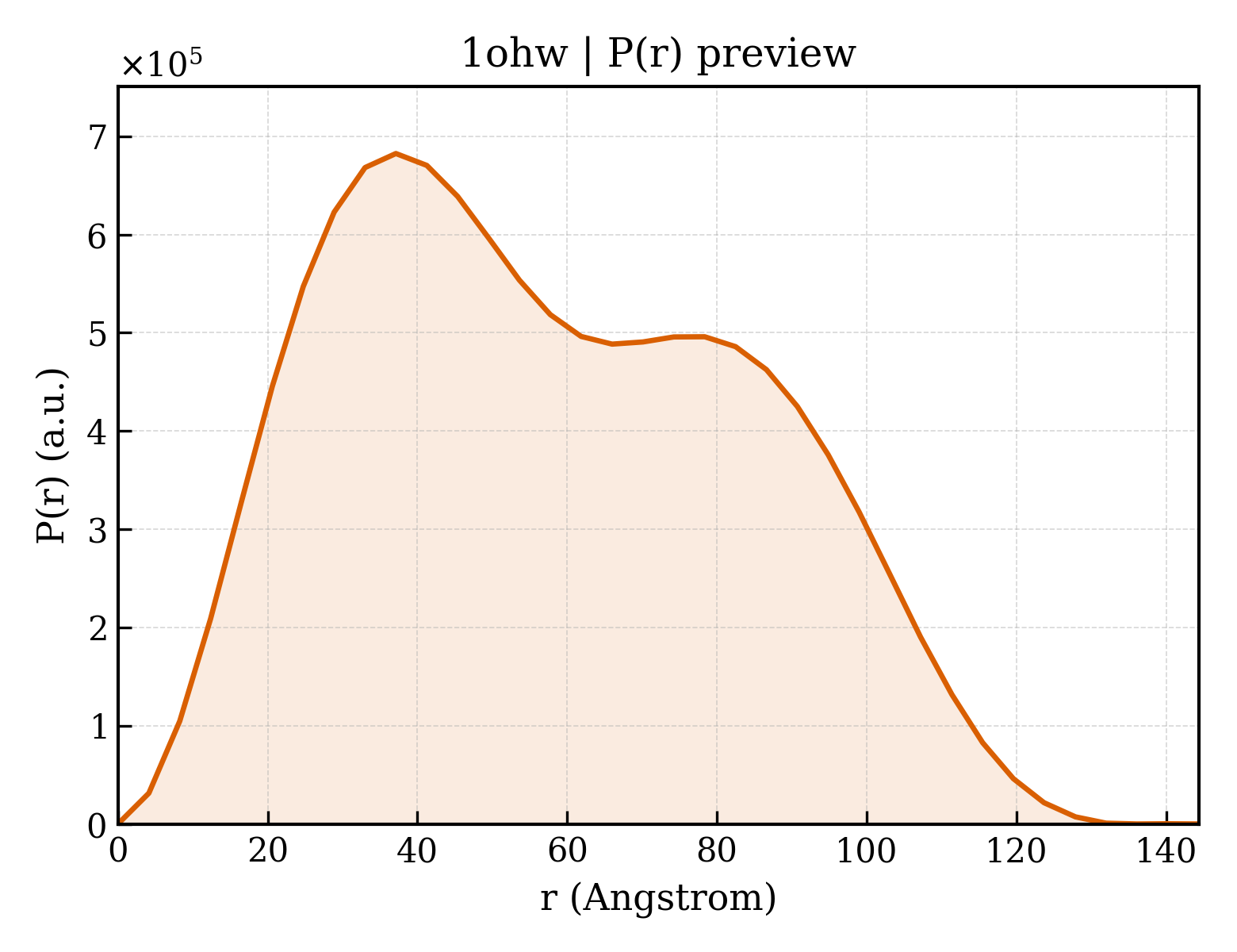 P(r) distribution for 1ohw