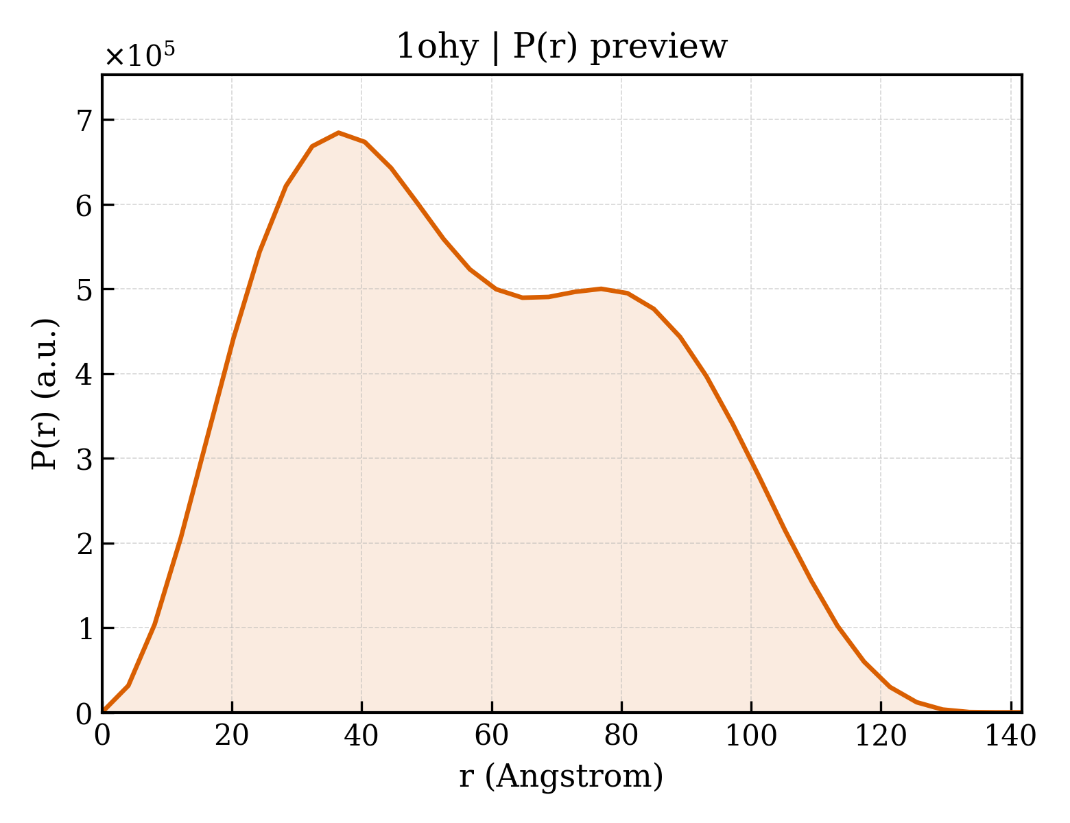 P(r) distribution for 1ohy