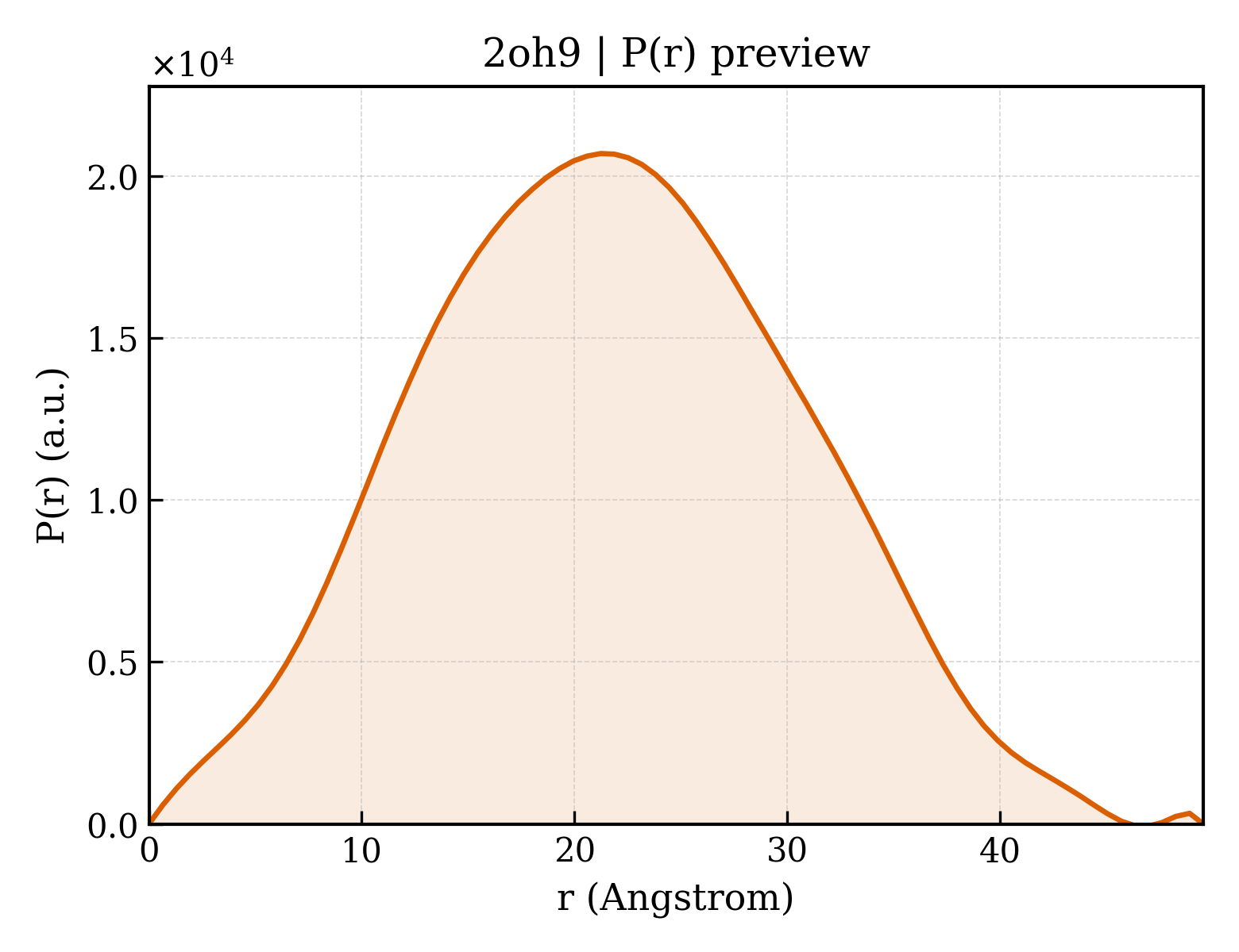 P(r) distribution for 2oh9