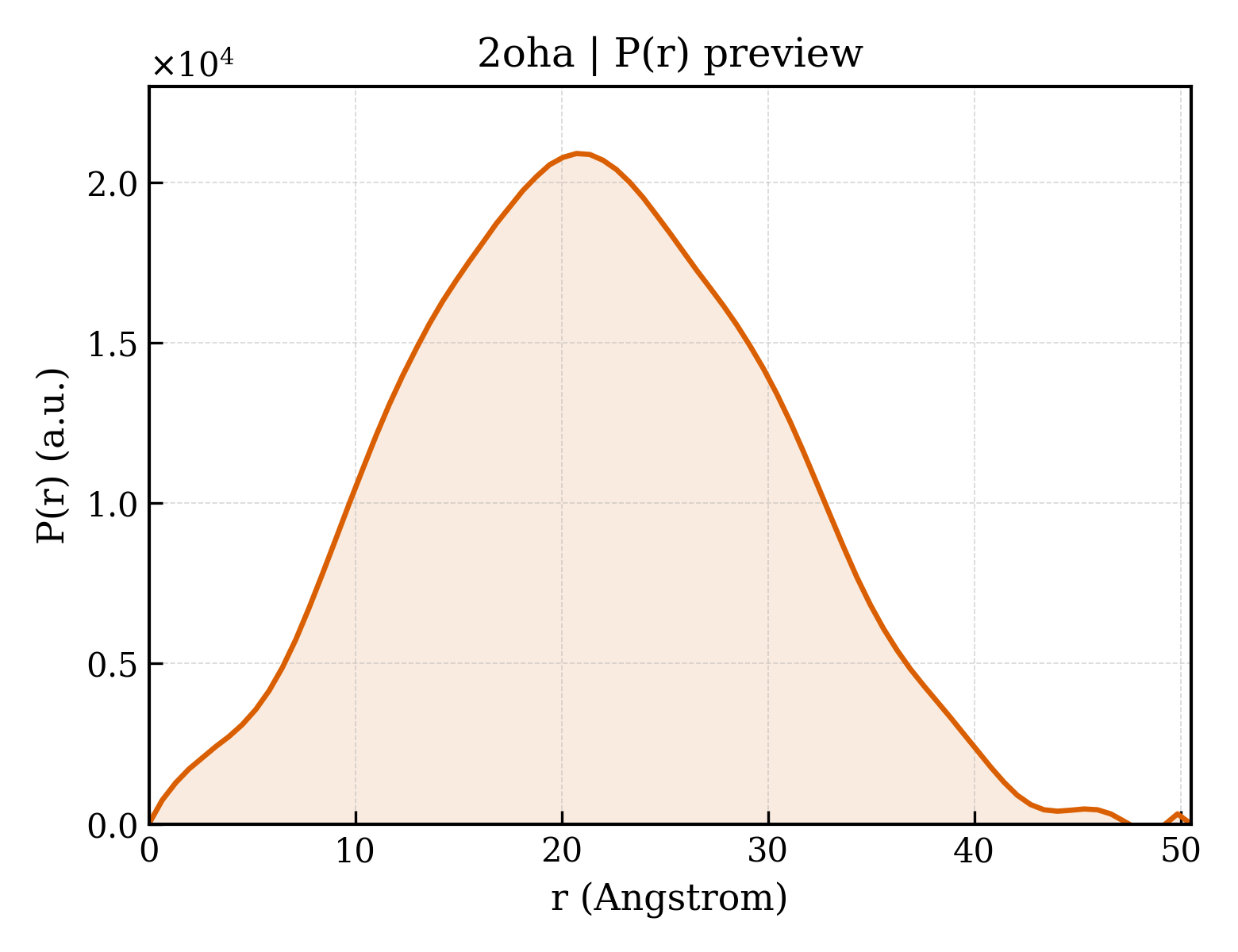 P(r) distribution for 2oha
