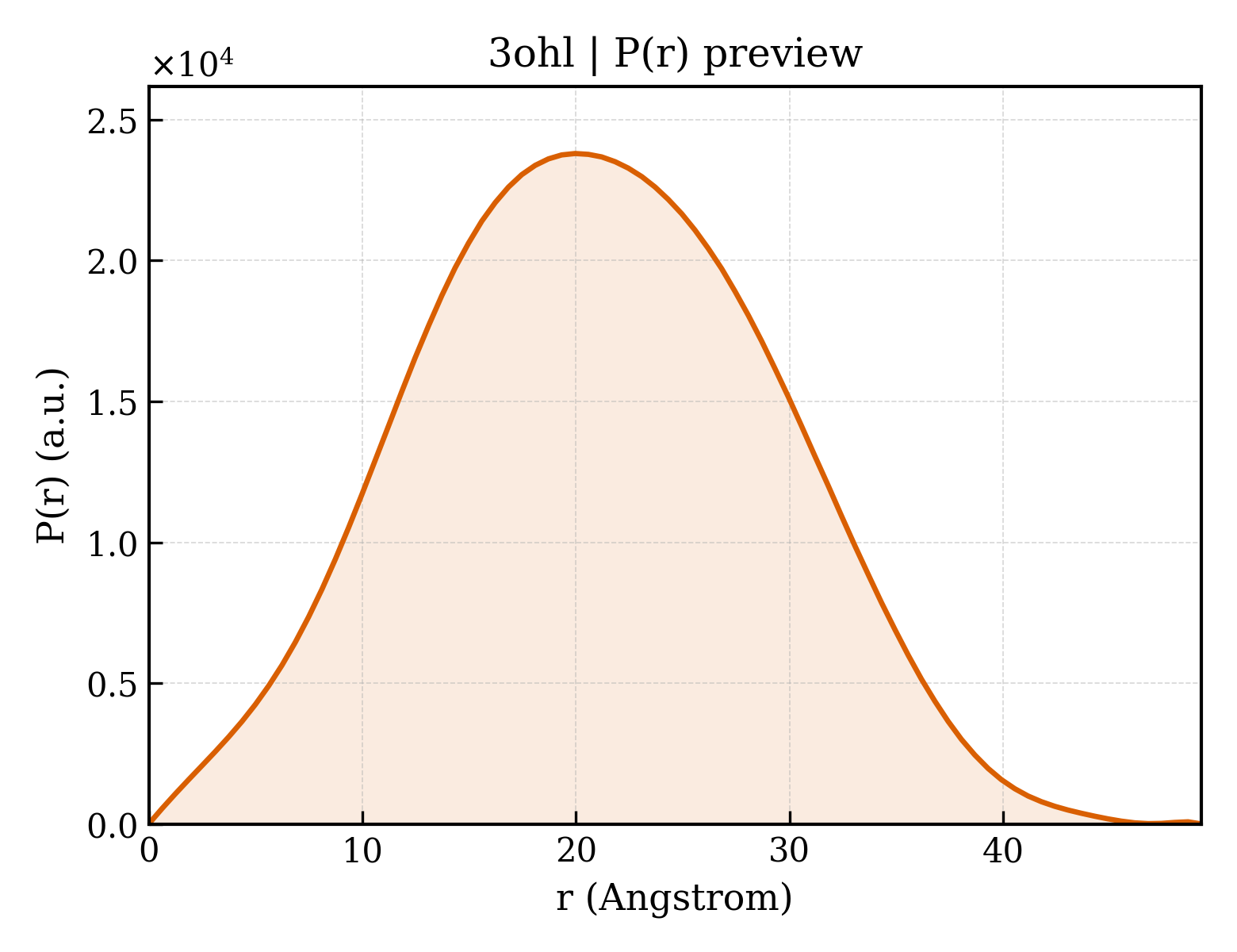 P(r) distribution for 3ohl