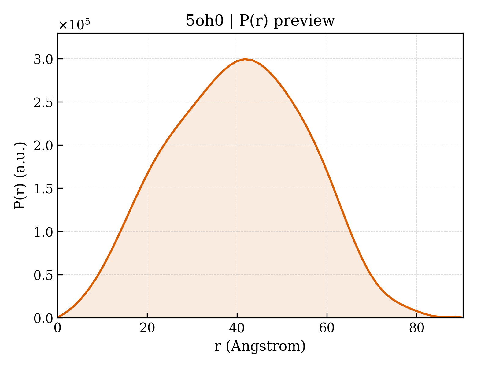 P(r) distribution for 5oh0