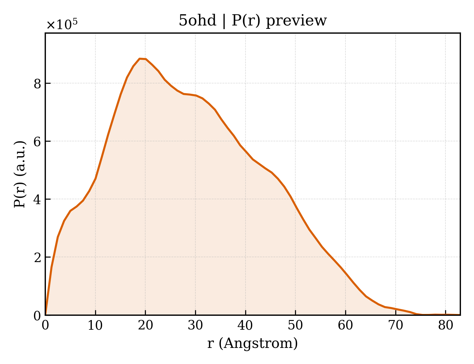 P(r) distribution for 5ohd