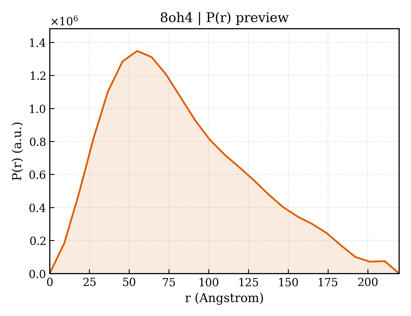 P(r) distribution for 8oh4