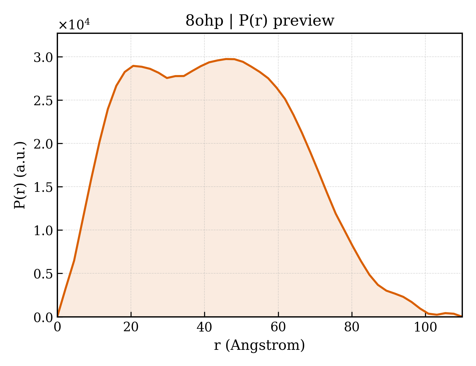 P(r) distribution for 8ohp
