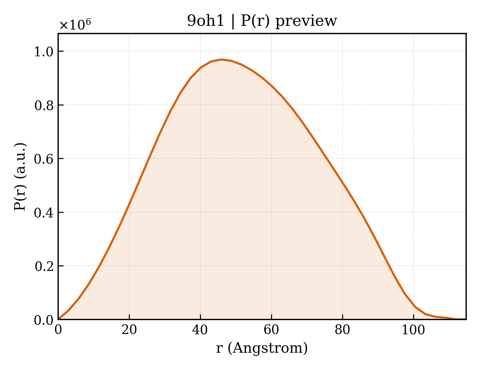 P(r) distribution for 9oh1