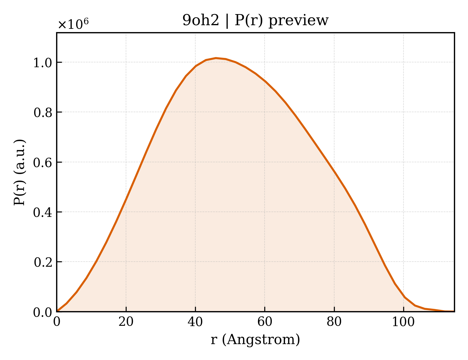 P(r) distribution for 9oh2