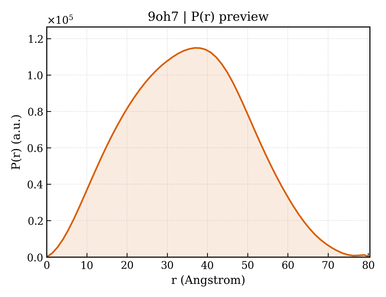 P(r) distribution for 9oh7