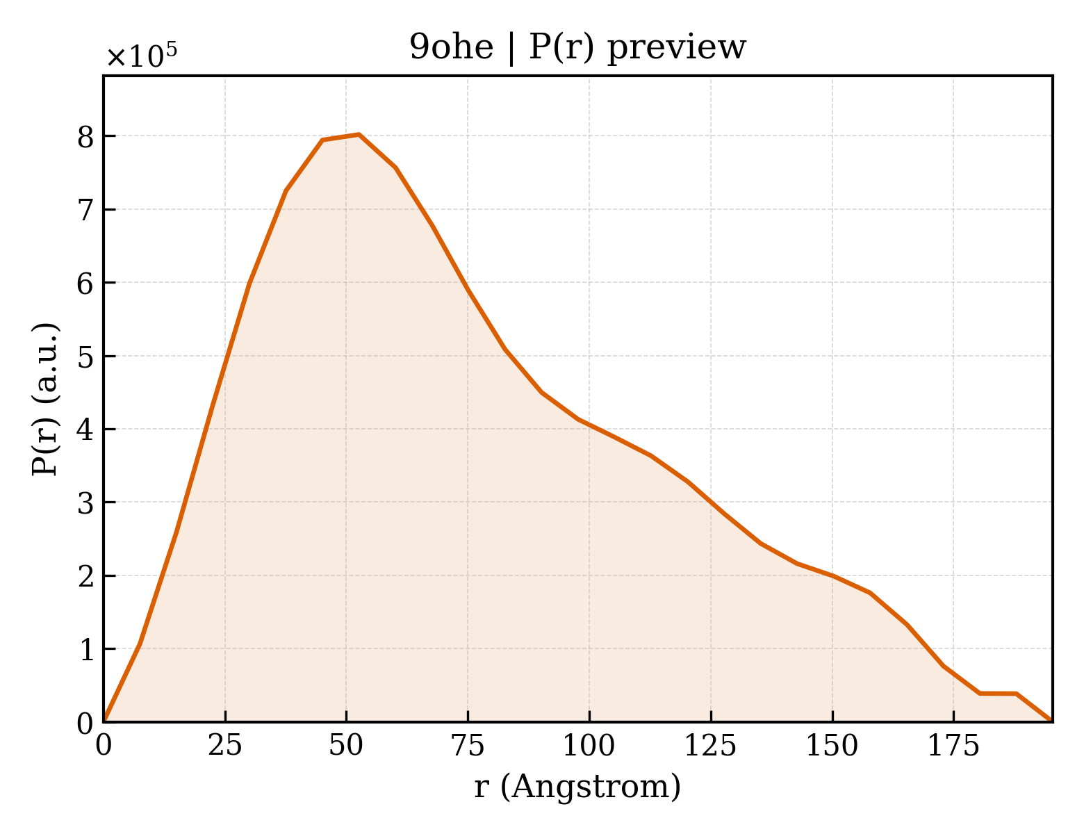 P(r) distribution for 9ohe