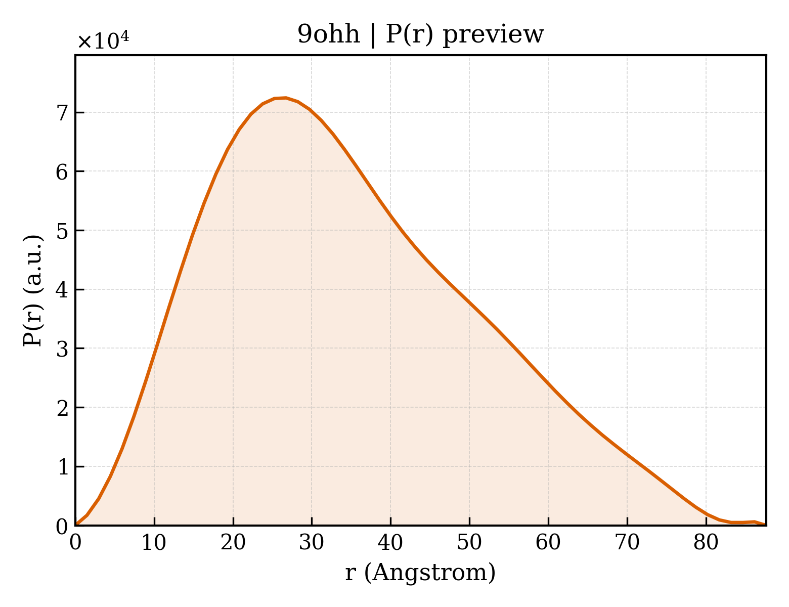 P(r) distribution for 9ohh