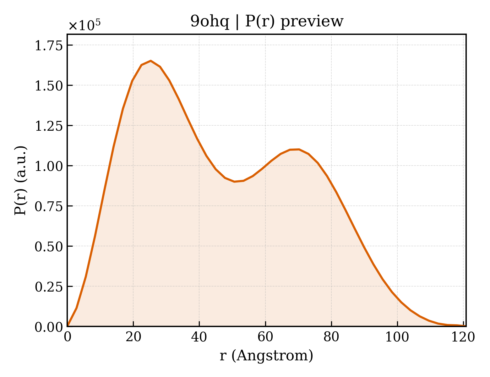 P(r) distribution for 9ohq
