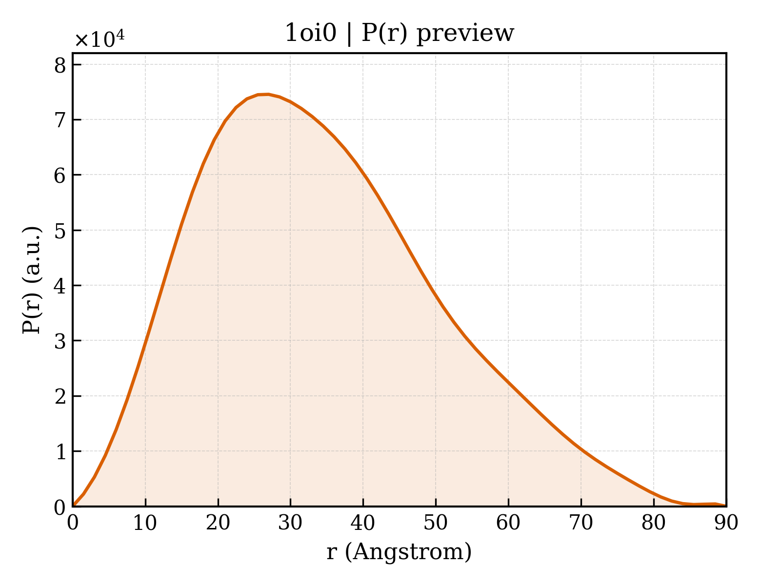 P(r) distribution for 1oi0