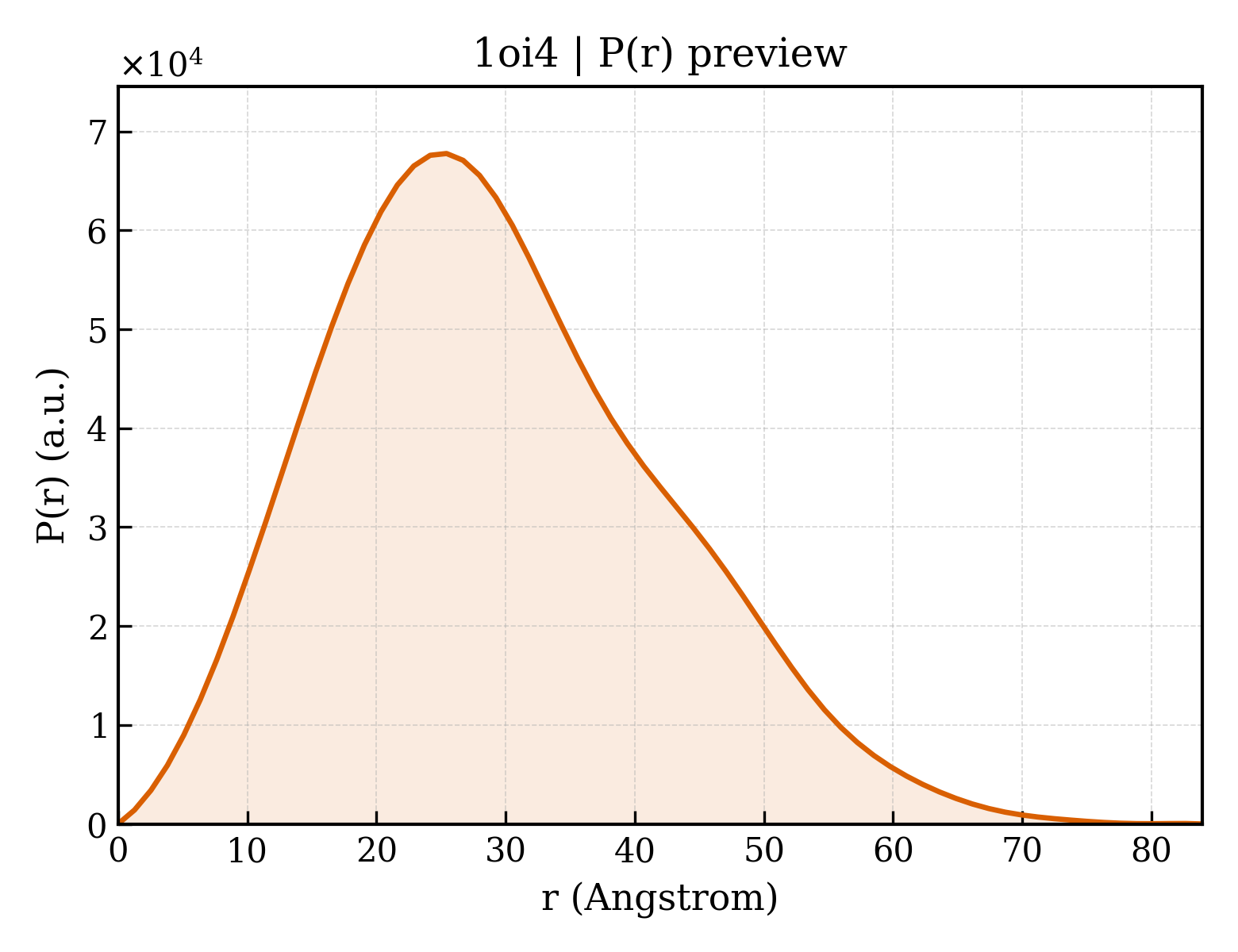 P(r) distribution for 1oi4