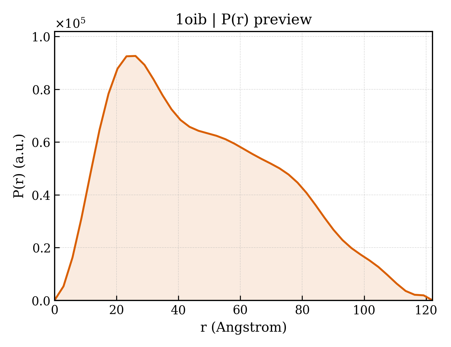 P(r) distribution for 1oib