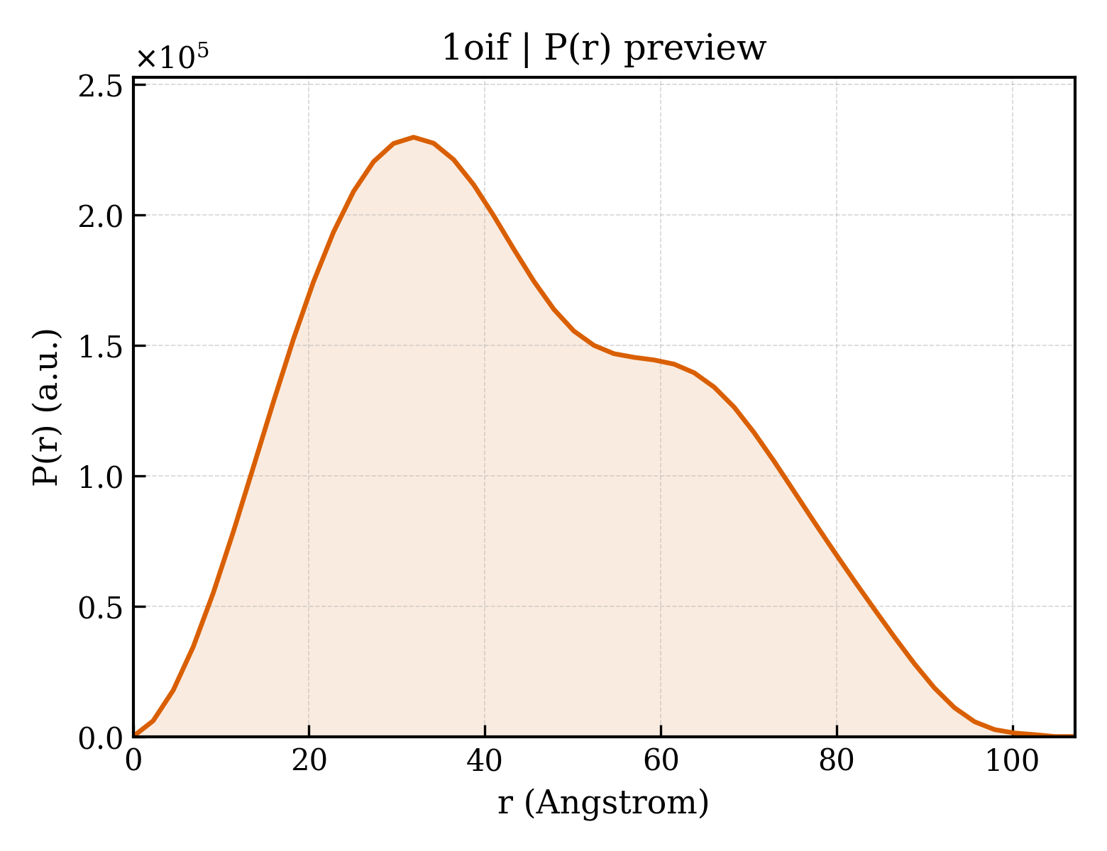 P(r) distribution for 1oif