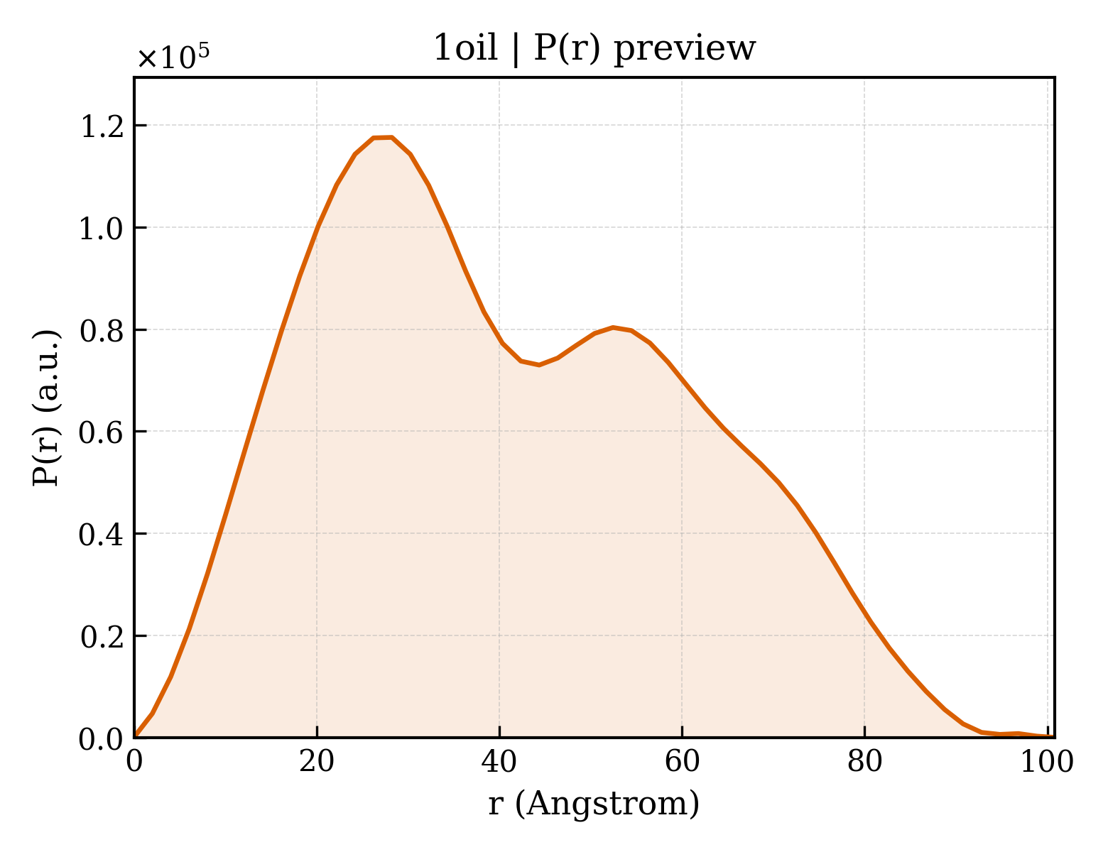 P(r) distribution for 1oil