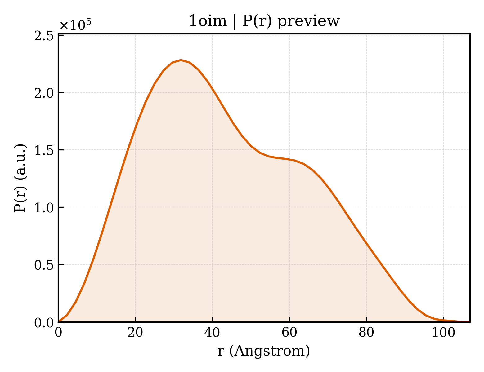 P(r) distribution for 1oim