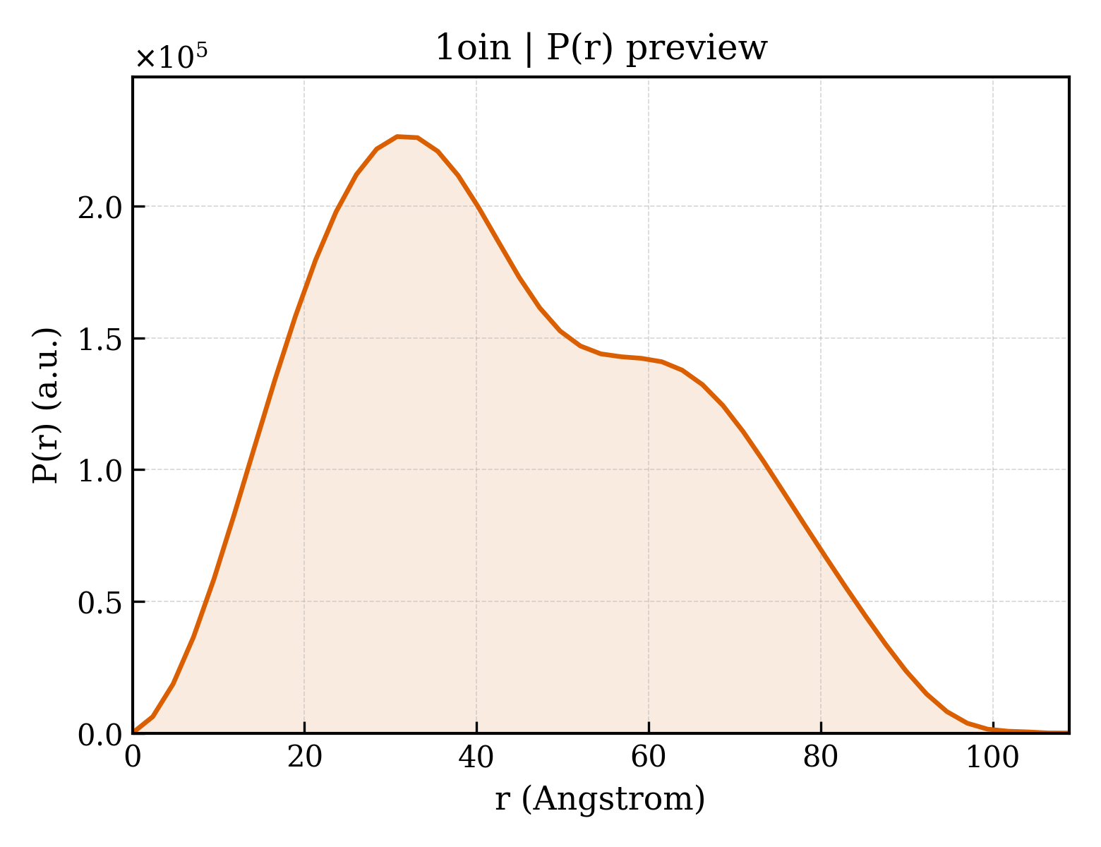 P(r) distribution for 1oin