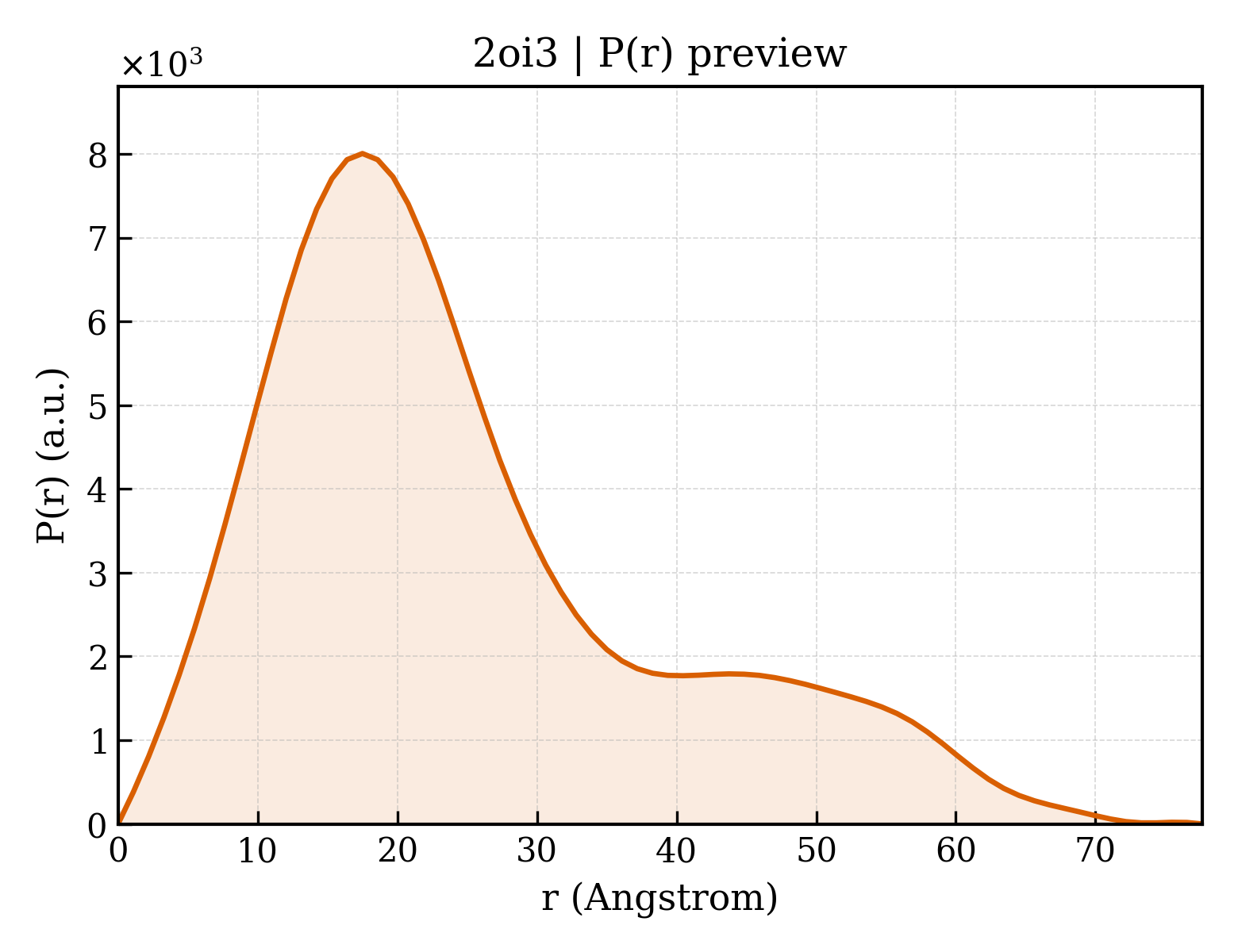 P(r) distribution for 2oi3