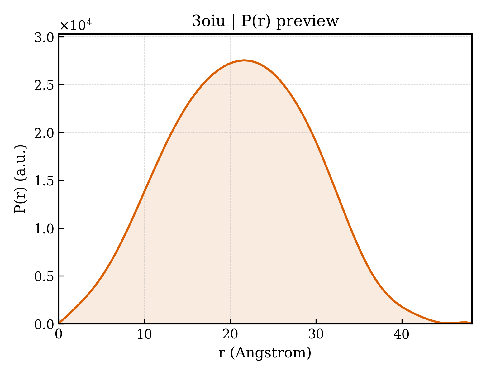 P(r) distribution for 3oiu