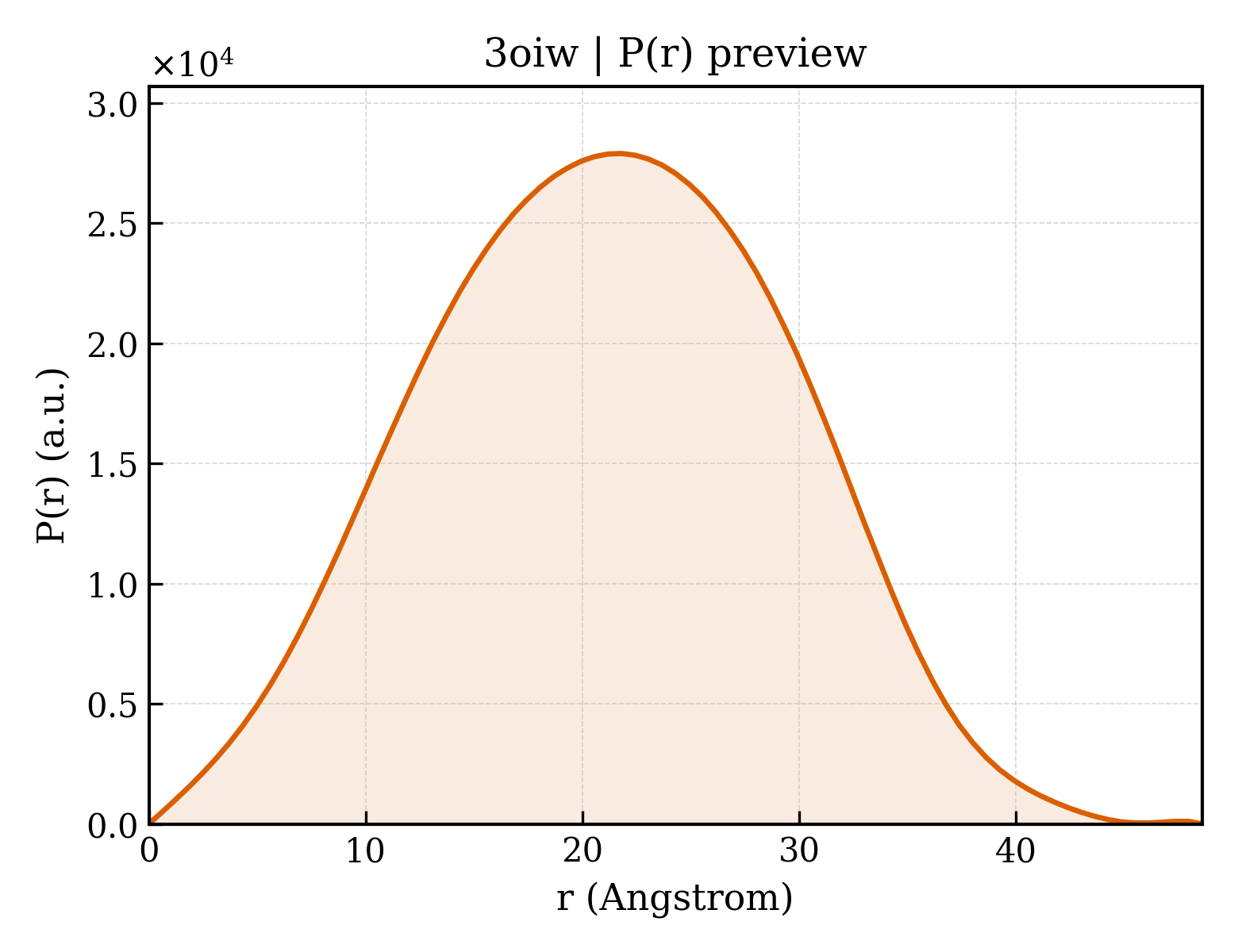 P(r) distribution for 3oiw