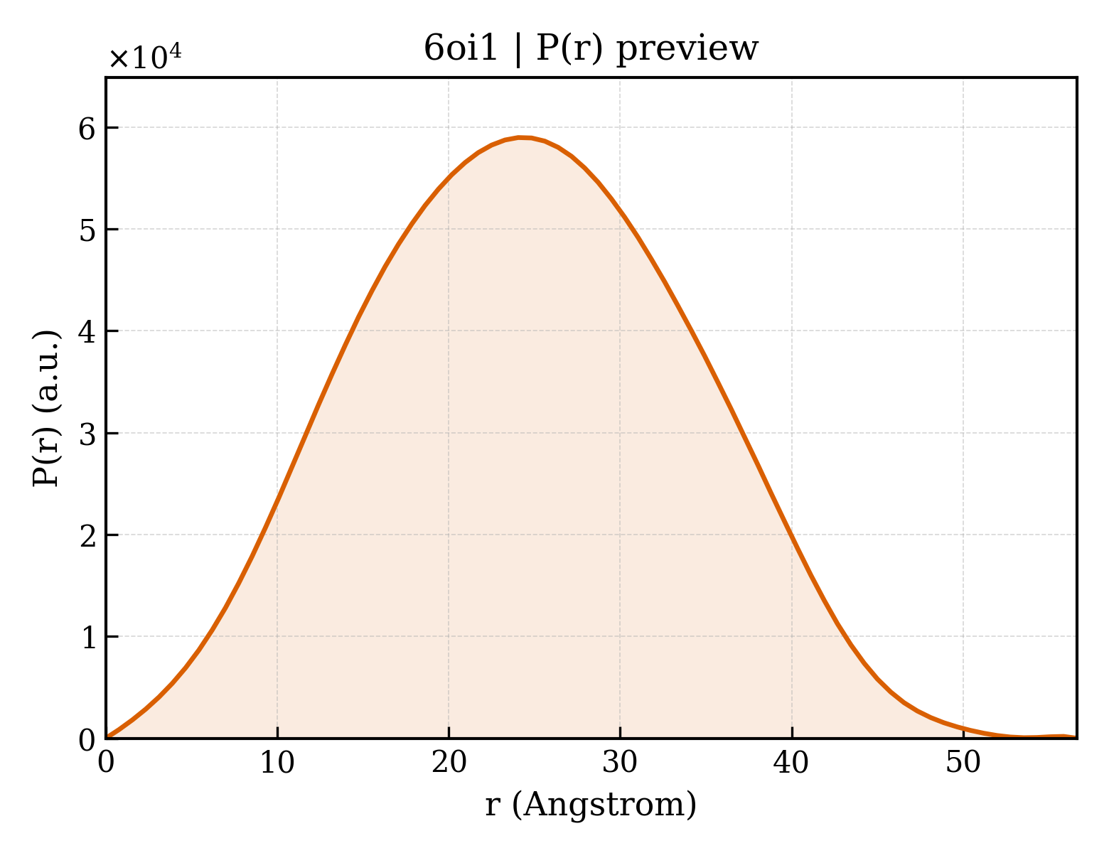 P(r) distribution for 6oi1