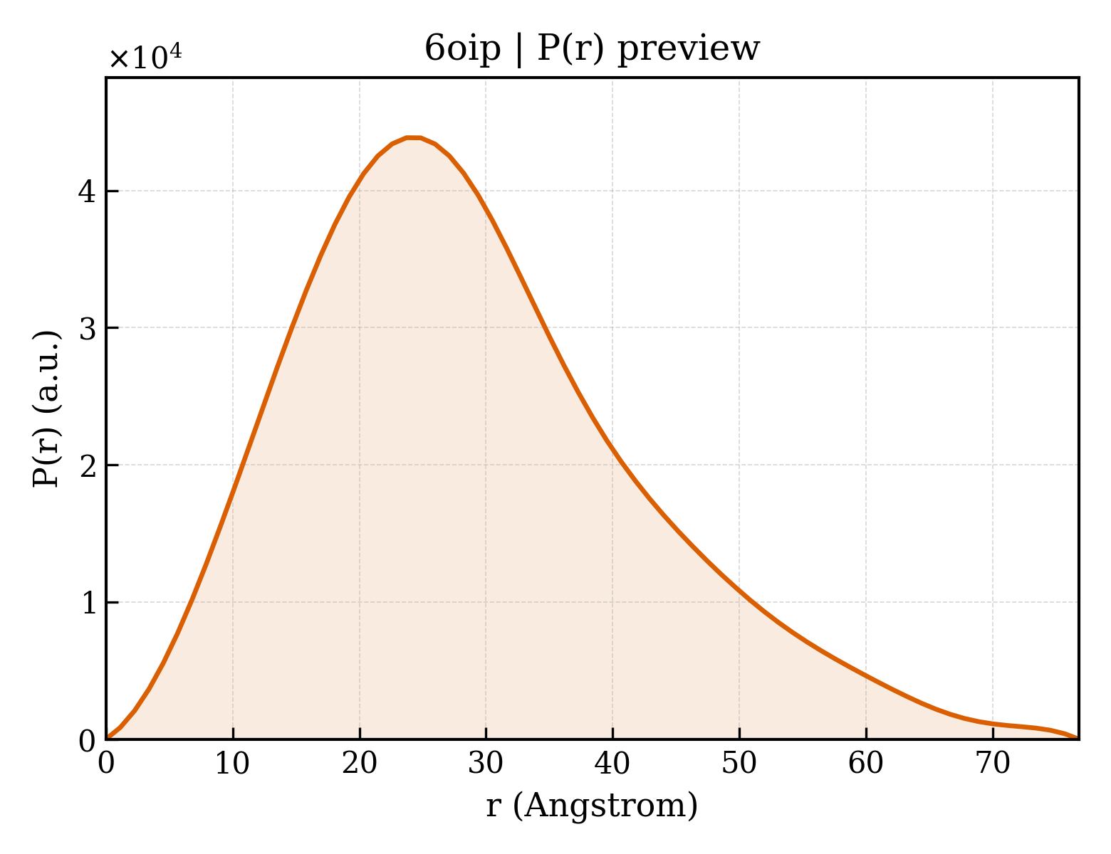 P(r) distribution for 6oip