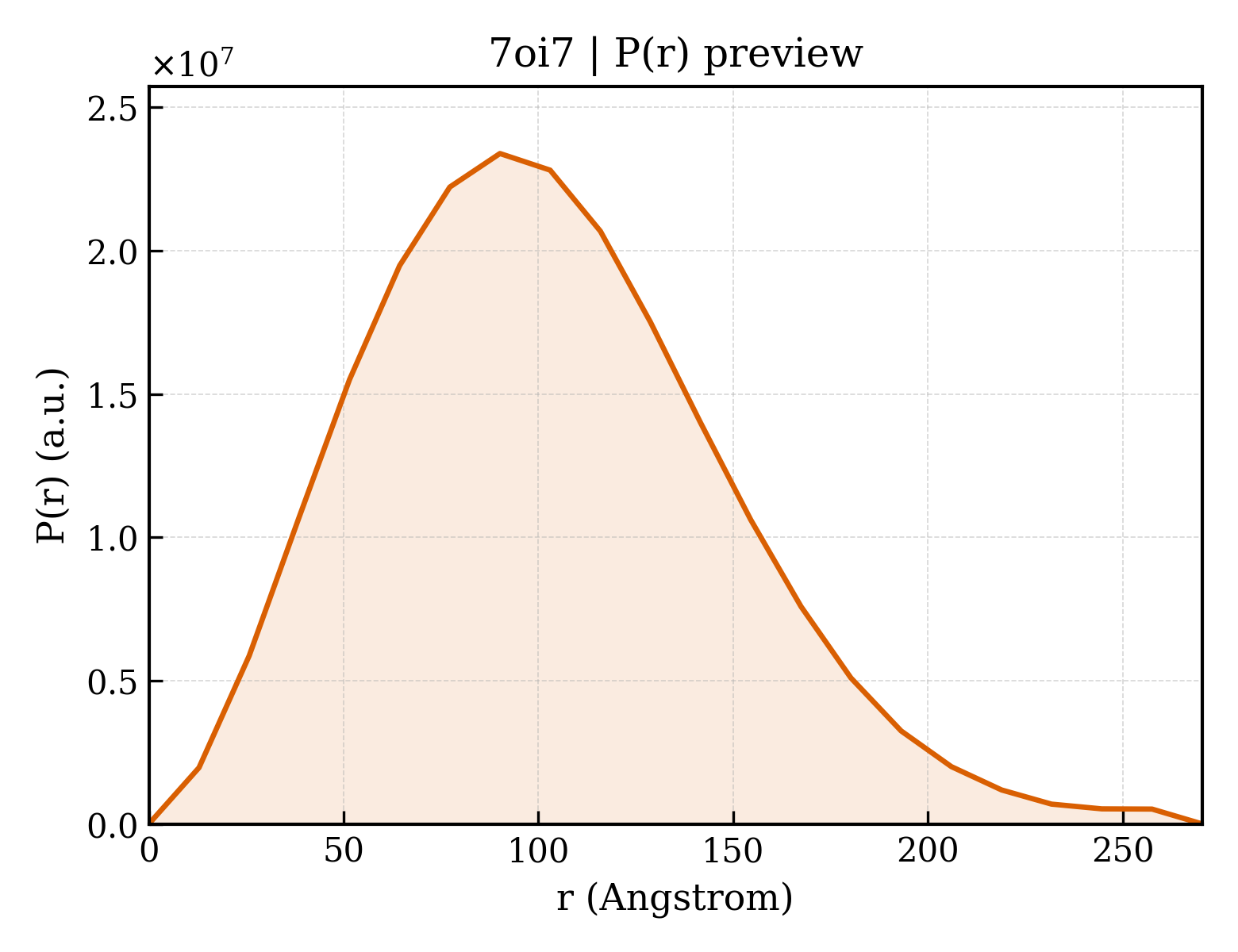 P(r) distribution for 7oi7