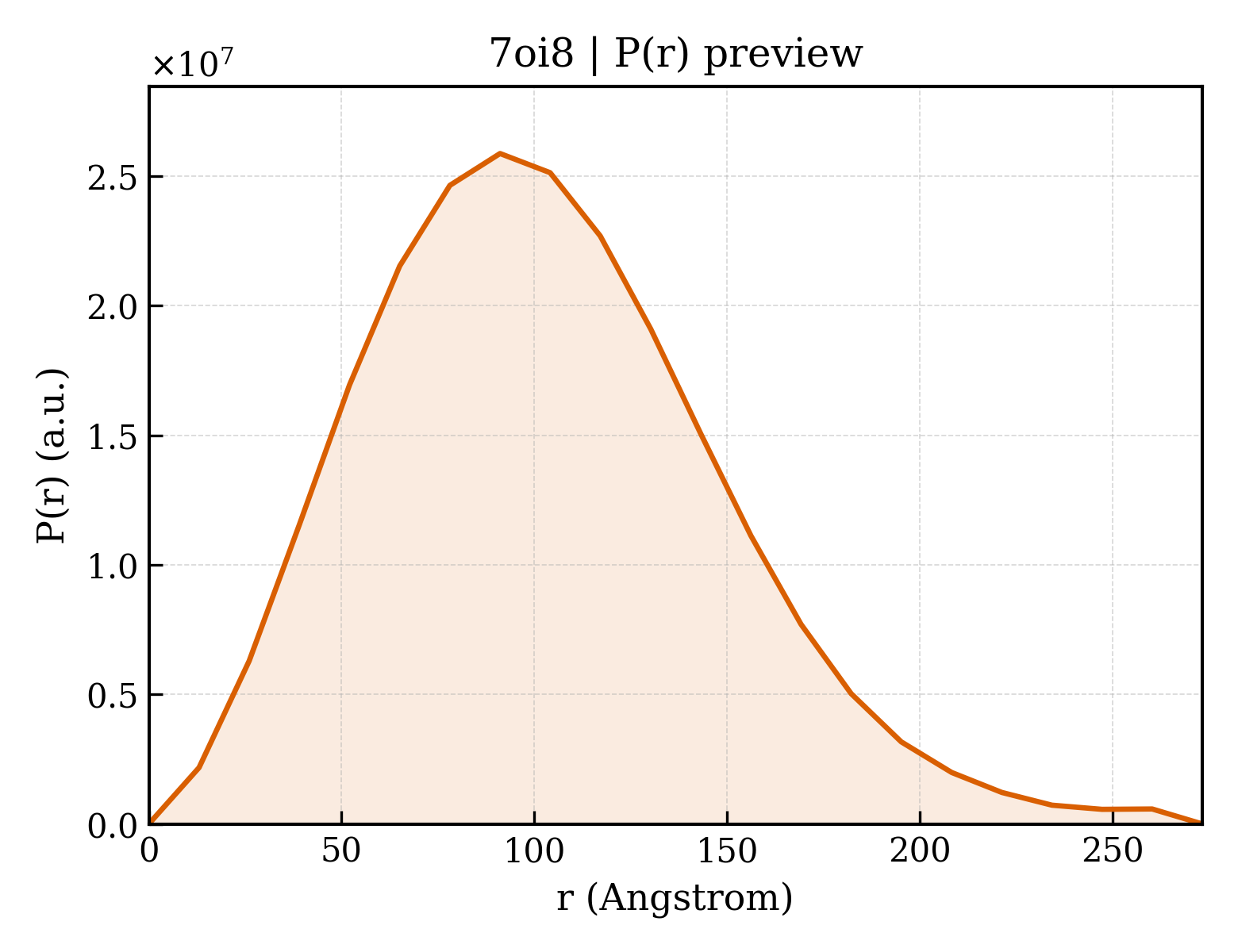 P(r) distribution for 7oi8