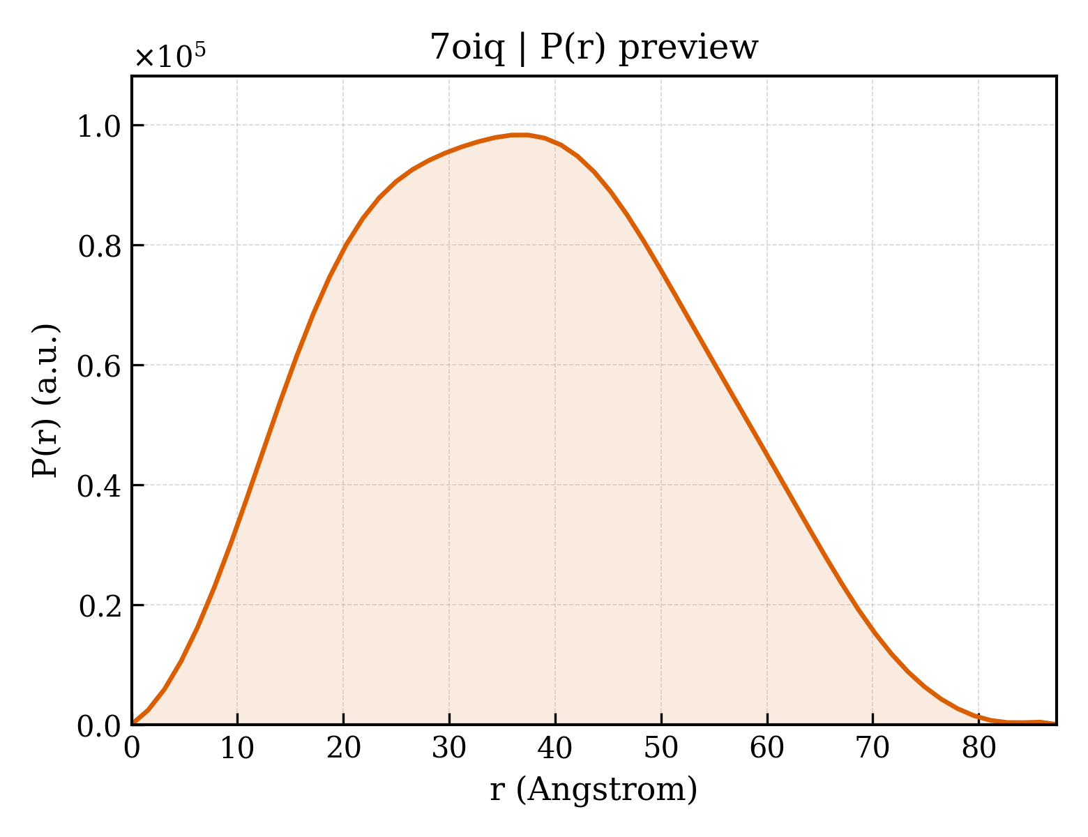 P(r) distribution for 7oiq