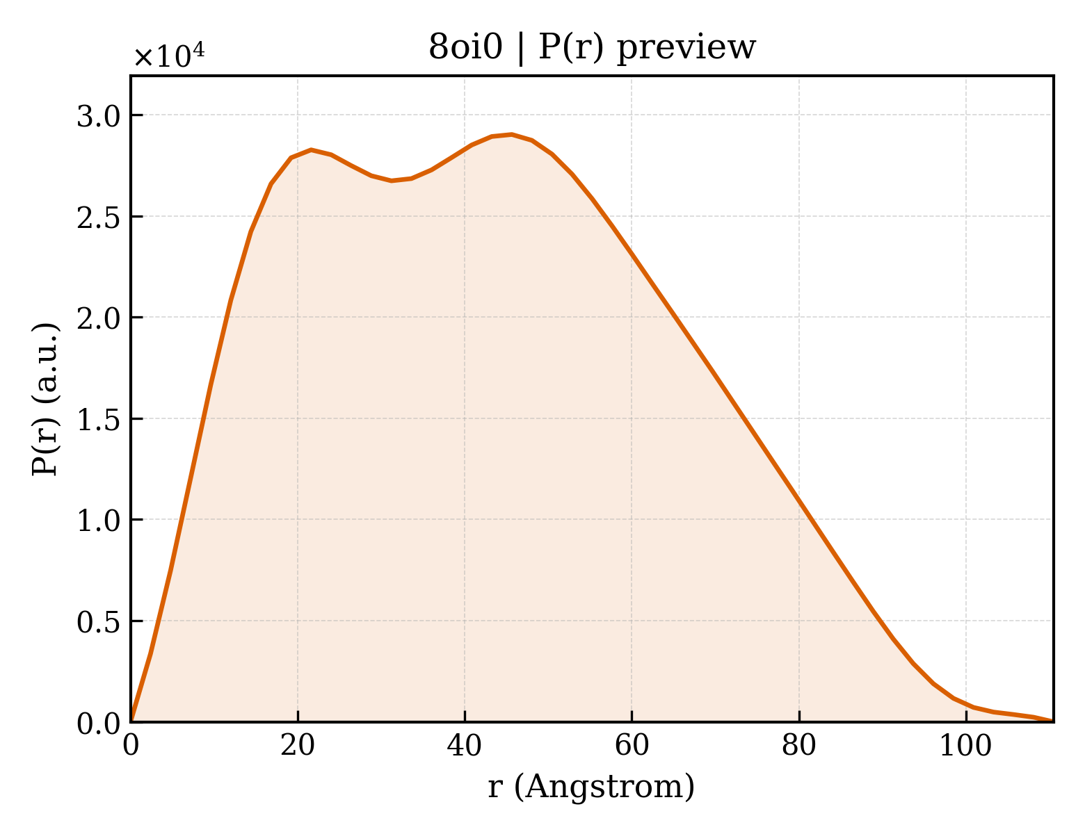 P(r) distribution for 8oi0
