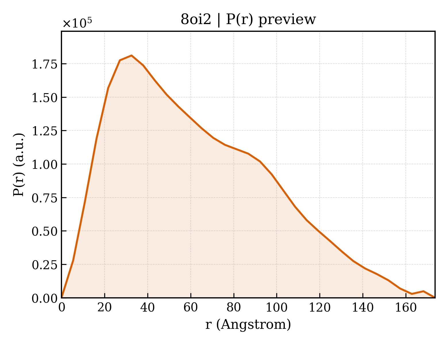 P(r) distribution for 8oi2
