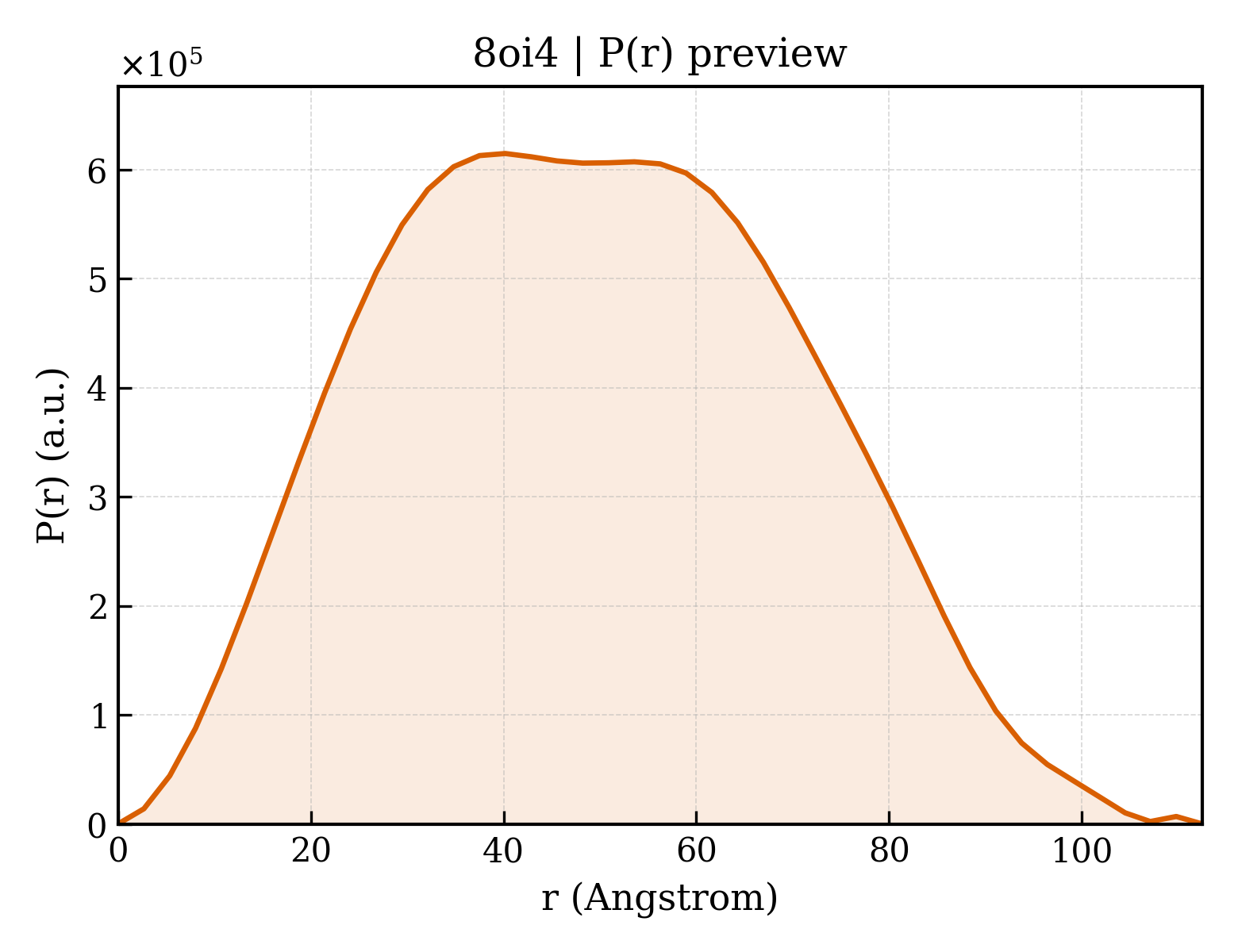 P(r) distribution for 8oi4