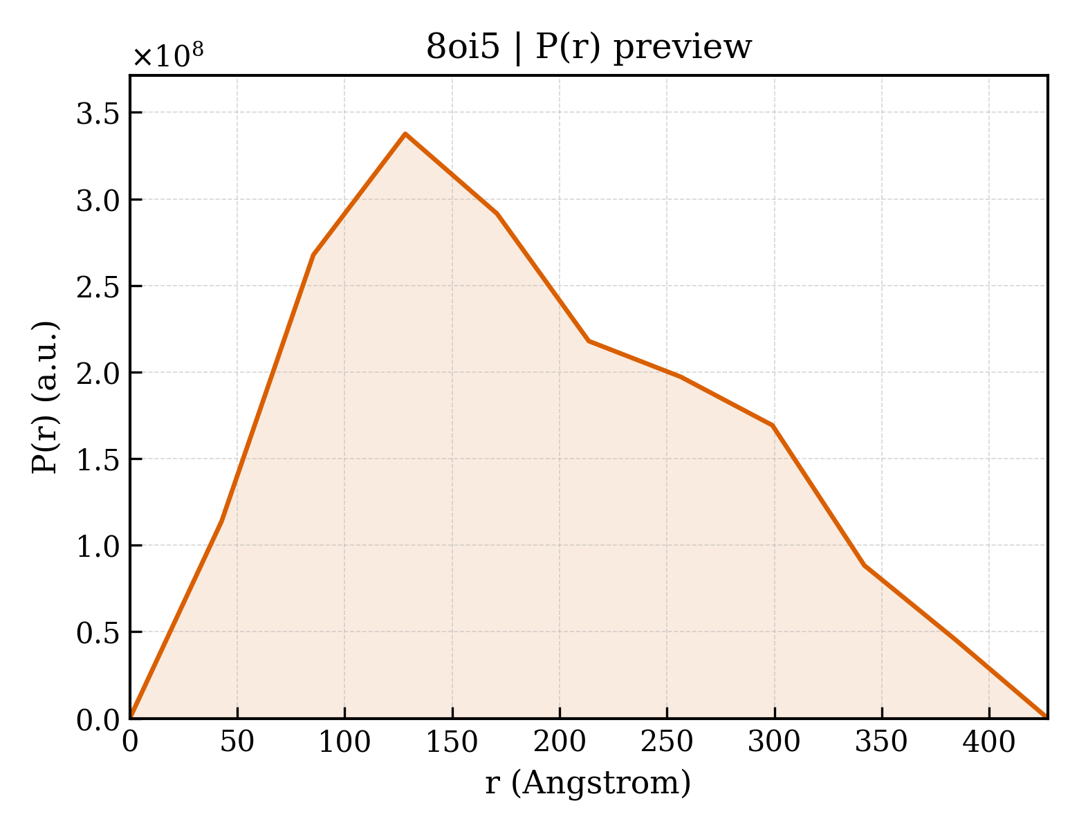 P(r) distribution for 8oi5