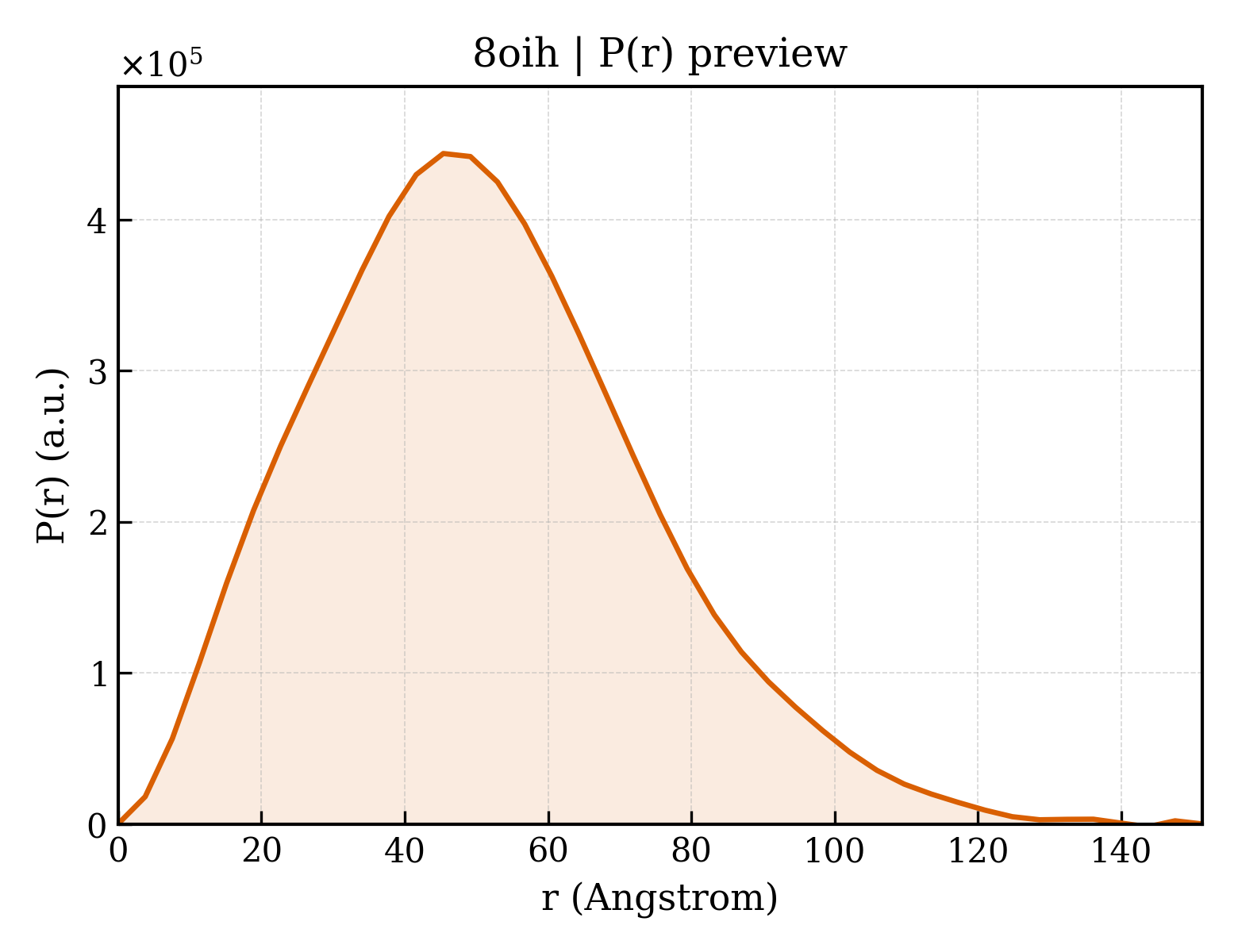 P(r) distribution for 8oih
