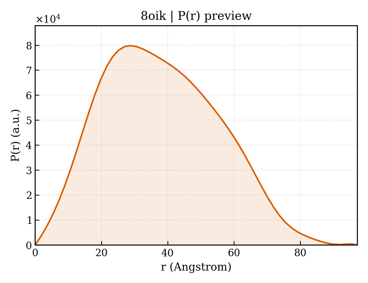 P(r) distribution for 8oik