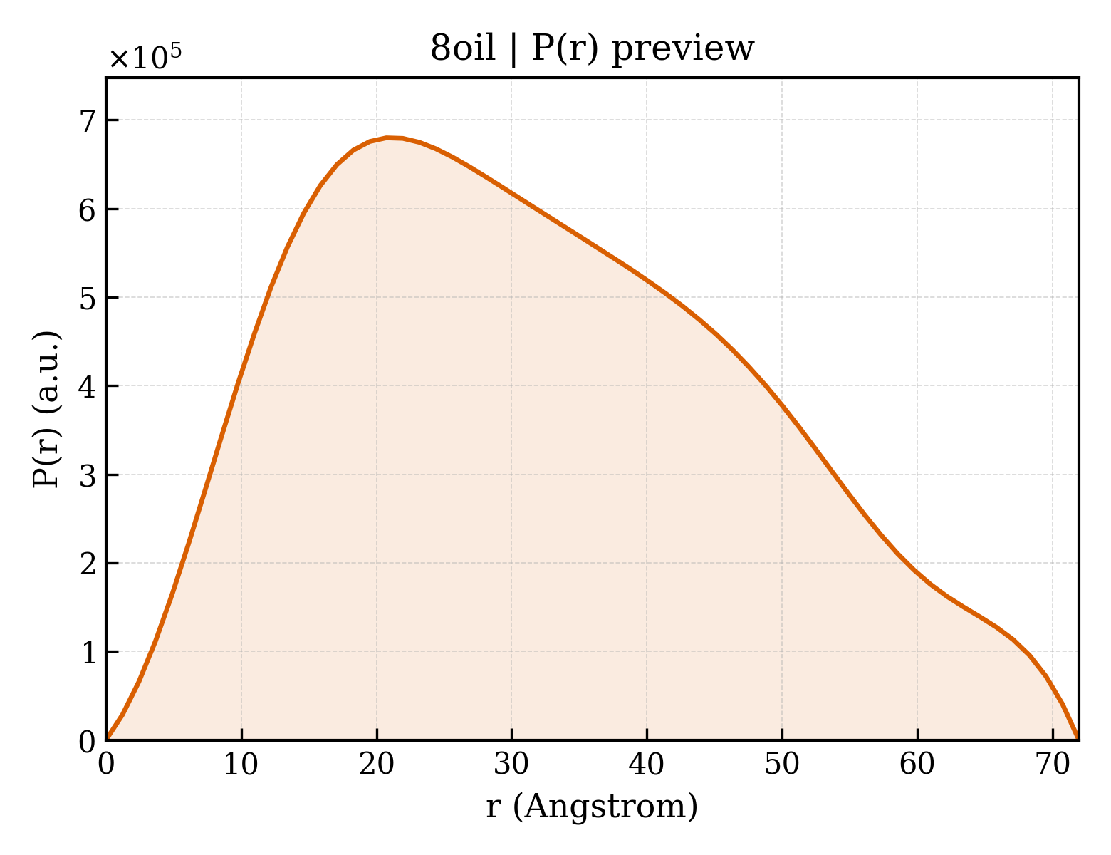 P(r) distribution for 8oil