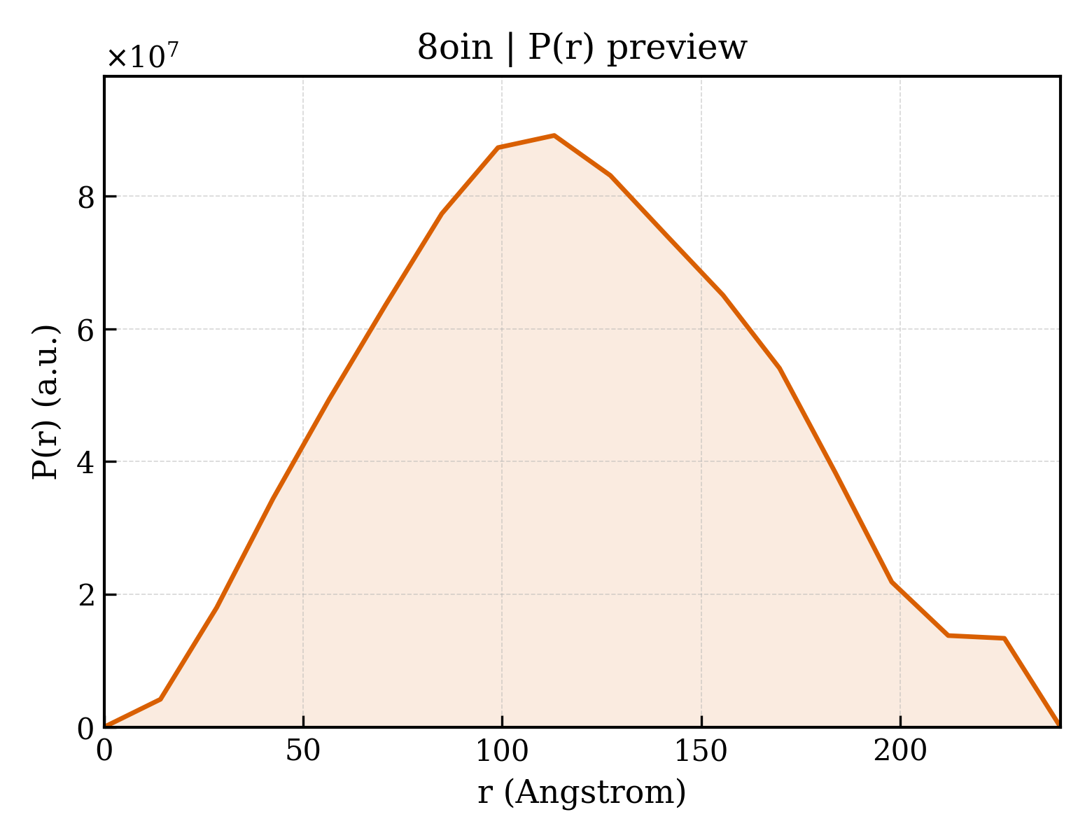 P(r) distribution for 8oin