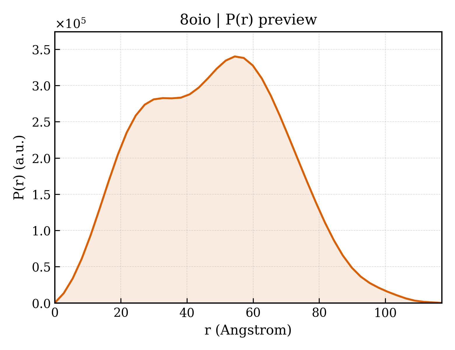 P(r) distribution for 8oio