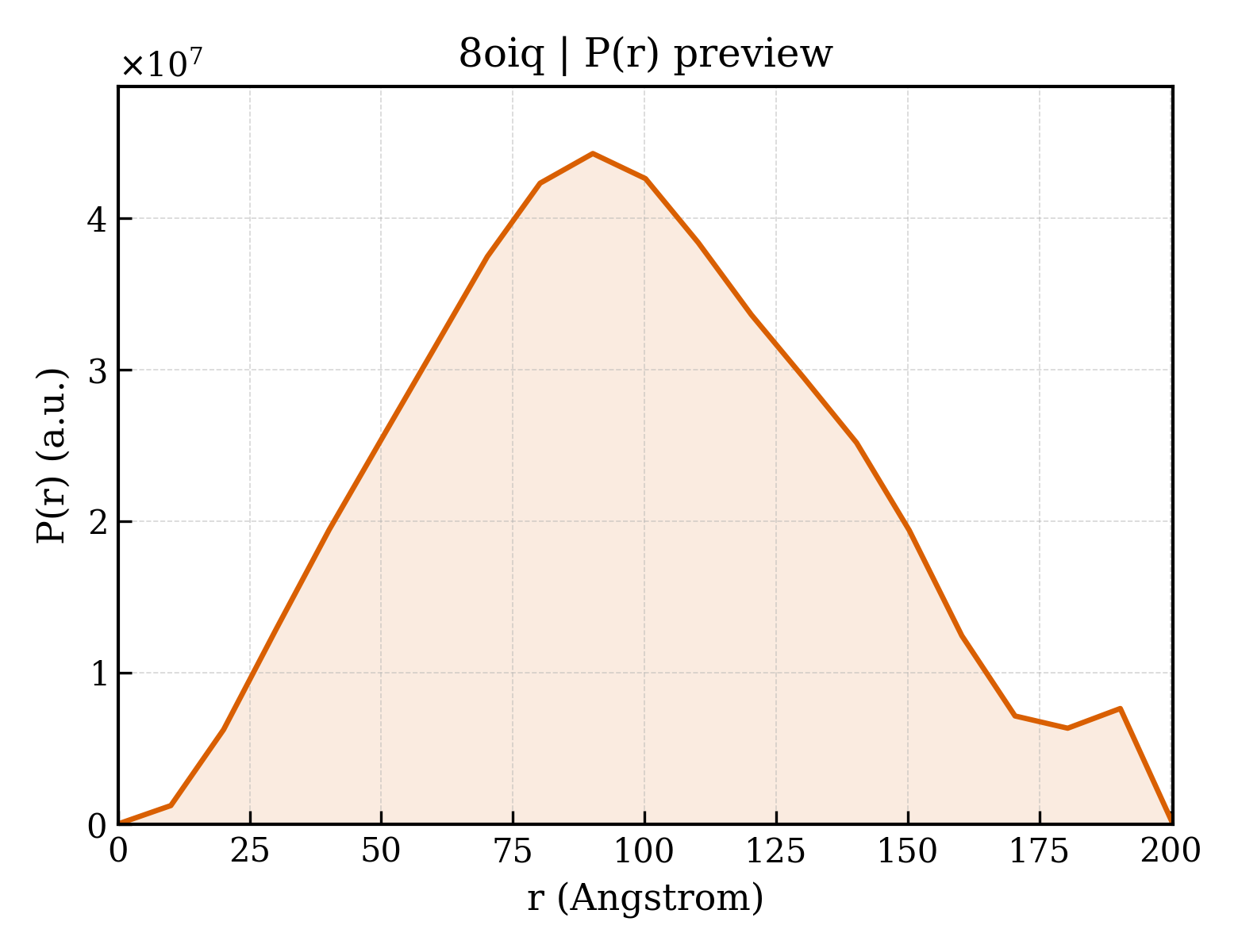P(r) distribution for 8oiq